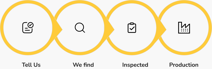 Tell Us → We Find → Inspected → Production